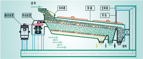 平面回轉篩在物料分級進行篩分出現(xiàn)振動異常如何解決？